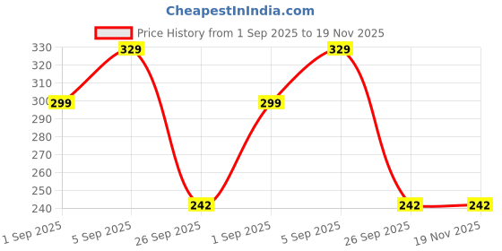myntra.com WOOSTRO Printed Gym Innerwear Vest VWS26 PLAIN RED woostro Price History Graph from 1 Sep 2025 to 19 Nov 2025