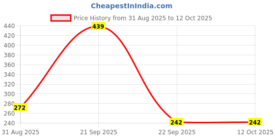 myntra.com Woostro Pure Combed Cotton Gym Vest RS26 PLAIN RUST woostro Price History Graph from 31 Aug 2025 to 12 Oct 2025