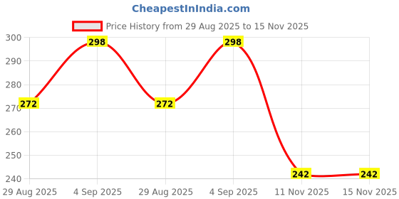 myntra.com Woostro Round Neck Gym Vest RS26 PLAIN RED woostro Price History Graph from 29 Aug 2025 to 15 Nov 2025