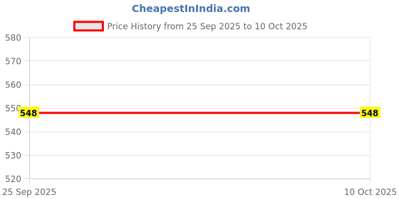 myntra.com WOOSTRO Selection Of 2 Typography Printed Sleeveless Slim Fit T-shirt woostro Price History Graph from 25 Sep 2025 to 9 Oct 2025