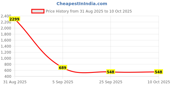 myntra.com WOOSTRO Selection Of 2 Typography Printed Sleeveless Slim Fit T-shirt woostro Price History Graph from 31 Aug 2025 to 10 Oct 2025