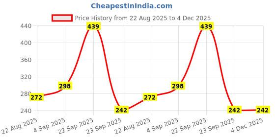 myntra.com WOOSTRO Sleeveless Gym Innerwear Vests RS26 PLAIN BLACK woostro Price History Graph from 22 Aug 2025 to 4 Dec 2025