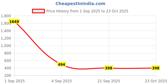 myntra.com WOOSTRO Women Skinny Fit Easy Wash Regular Trousers woostro Price History Graph from 1 Sep 2025 to 21 Oct 2025