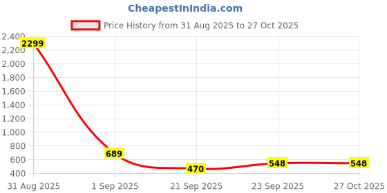 myntra.com woostro WOOSTROMen Pack Of 2 Typography Printed Fit T-shirt woostro Price History Graph from 31 Aug 2025 to 26 Oct 2025