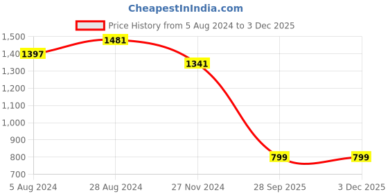 myntra.com WoowZerz A-Line Midi Dress With Cut-Out woowzerz Price History Graph from 5 Aug 2024 to 2 Dec 2025