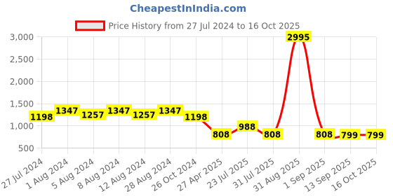 myntra.com WoowZerz Abstract Printed Puff Sleeve Maxi Dress woowzerz Price History Graph from 27 Jul 2024 to 16 Oct 2025