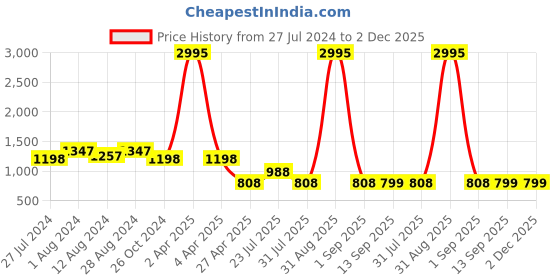 myntra.com WoowZerz Abstract Printed Puff Sleeve Maxi Dress woowzerz Price History Graph from 27 Jul 2024 to 1 Dec 2025