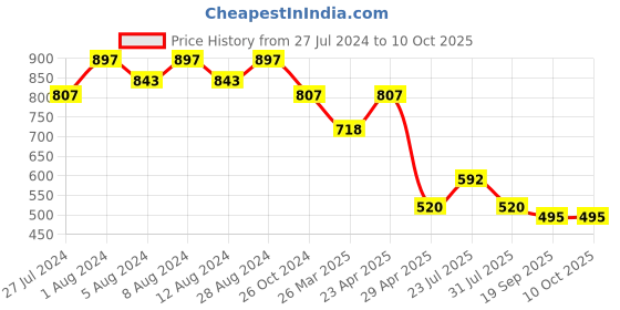 myntra.com WoowZerz Abstract Printed Puff Sleeve Ruffles Crepe Top woowzerz Price History Graph from 27 Jul 2024 to 9 Oct 2025