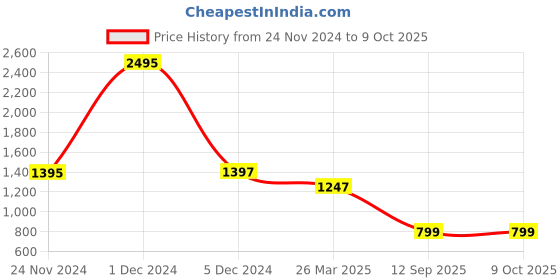 myntra.com WoowZerz Abstract Printed Relaxed-Fit Coat & Trouser Co-Ords woowzerz Price History Graph from 24 Nov 2024 to 8 Oct 2025
