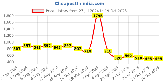 myntra.com WoowZerz Animal Printed Puff Sleeve Ruffles Crepe Top woowzerz Price History Graph from 27 Jul 2024 to 18 Oct 2025