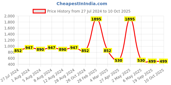 myntra.com WoowZerz Animal Printed Round Neck Flutter Sleeves Top with Trousers woowzerz Price History Graph from 27 Jul 2024 to 9 Oct 2025