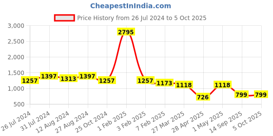 myntra.com WoowZerz Basic Jumpsuit woowzerz Price History Graph from 26 Jul 2024 to 4 Oct 2025