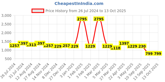myntra.com WoowZerz Black & Silver-Coloured Colourblocked Basic Jumpsuit woowzerz Price History Graph from 26 Jul 2024 to 12 Oct 2025