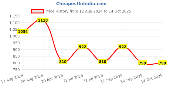 myntra.com WoowZerz Black & White Printed Co-ord Set woowzerz Price History Graph from 12 Aug 2024 to 13 Oct 2025