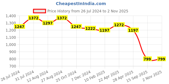 myntra.com WoowZerz Black Bodycon Dress woowzerz Price History Graph from 26 Jul 2024 to 1 Nov 2025