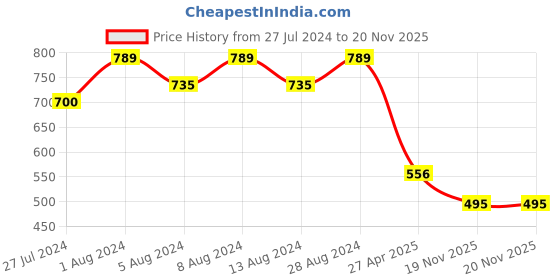 myntra.com WoowZerz Black Solid Ruched Velvet Crop Top woowzerz Price History Graph from 27 Jul 2024 to 20 Nov 2025