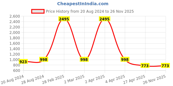 myntra.com WoowZerz Burgundy Floral Net A-Line Maxi Dress woowzerz Price History Graph from 20 Aug 2024 to 25 Nov 2025