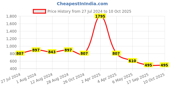 myntra.com WoowZerz Burgundy One Shoulder Regular Top woowzerz Price History Graph from 27 Jul 2024 to 9 Oct 2025