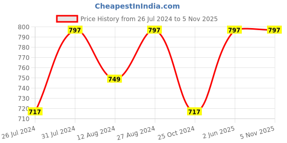 myntra.com WoowZerz Burgundy Wrap Peplum Top woowzerz Price History Graph from 26 Jul 2024 to 3 Nov 2025