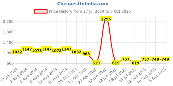 myntra.com WoowZerz Conversational Printed Sheath Dress woowzerz Price History Graph from 27 Jul 2024 to 5 Oct 2025