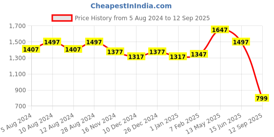 myntra.com WoowZerz Cuban Collar Formal Blazer Dress woowzerz Price History Graph from 5 Aug 2024 to 12 Sep 2025