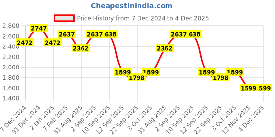myntra.com WoowZerz DeFacto Women Notched Lapel Single-Breasted Longline Overcoat woowzerz Price History Graph from 7 Dec 2024 to 3 Dec 2025