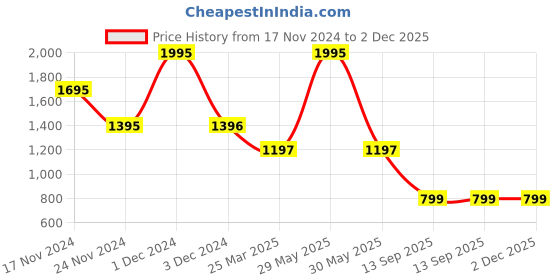 myntra.com WoowZerz Digital Printed Long Sleeve Top & Trousers Co-Ords woowzerz Price History Graph from 17 Nov 2024 to 1 Dec 2025