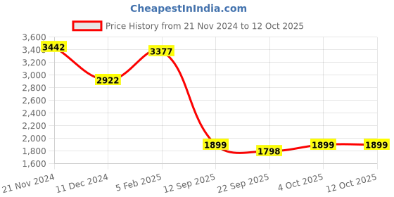 myntra.com WoowZerz Double Breasted Woolen Overcoat woowzerz Price History Graph from 21 Nov 2024 to 11 Oct 2025