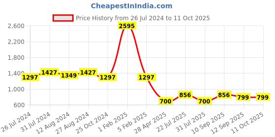 myntra.com WoowZerz Embellished Basic Jumpsuit woowzerz Price History Graph from 26 Jul 2024 to 10 Oct 2025