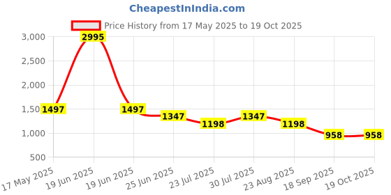 myntra.com WoowZerZ Embroidered Top & Palazzo With Tunic Co-Ords woowzerz Price History Graph from 17 May 2025 to 19 Oct 2025