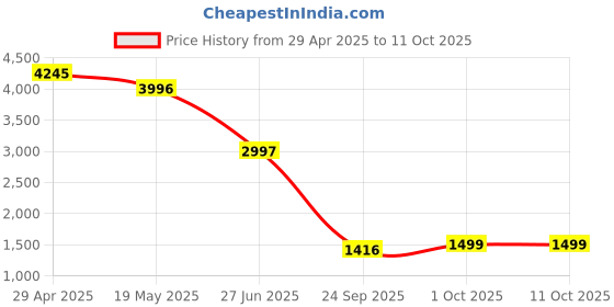 myntra.com WoowZerZ Floral Embroidered Tunic With Shrug & Palazzo woowzerz Price History Graph from 29 Apr 2025 to 10 Oct 2025