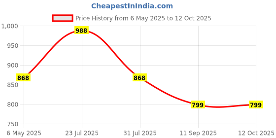 myntra.com WoowZerz Floral Print Chiffon A-Line Maxi Dress woowzerz Price History Graph from 6 May 2025 to 12 Oct 2025