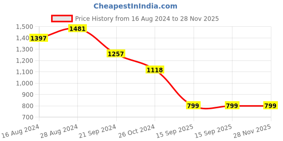 myntra.com WoowZerz Floral Print Puff Sleeve Georgette A-Line Dress woowzerz Price History Graph from 16 Aug 2024 to 28 Nov 2025