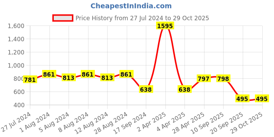 myntra.com WoowZerz Floral Print Twisted Chiffon Peplum Top woowzerz Price History Graph from 27 Jul 2024 to 28 Oct 2025