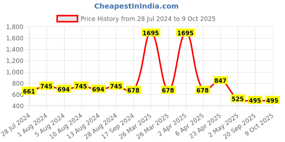 myntra.com WoowZerz Flutter Sleeves Crepe Top woowzerz Price History Graph from 28 Jul 2024 to 9 Oct 2025