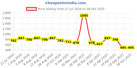 myntra.com WoowZerz Geometric Print Ruffles Cotton Peplum Top woowzerz Price History Graph from 27 Jul 2024 to 27 Oct 2025