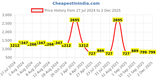 myntra.com WoowZerz Geometric Printed A-Line Maxi Dress woowzerz Price History Graph from 27 Jul 2024 to 1 Dec 2025