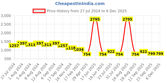 myntra.com WoowZerz Geometric Printed Peplum Midi Dress woowzerz Price History Graph from 27 Jul 2024 to 4 Dec 2025