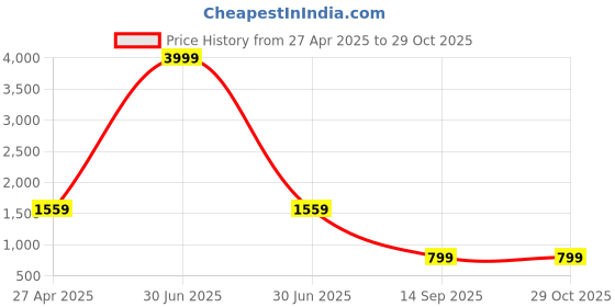 myntra.com WoowZerz Kurta & Printed Dhoti Pant Set woowzerz Price History Graph from 27 Apr 2025 to 29 Oct 2025