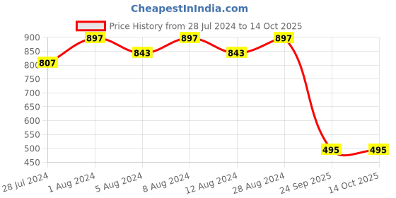 myntra.com WoowZerz Lace Inserted Georgette Panelled Crop Top woowzerz Price History Graph from 28 Jul 2024 to 14 Oct 2025