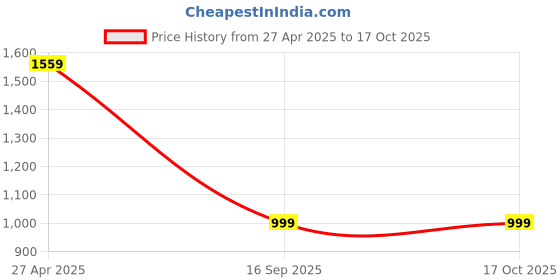 myntra.com WoowZerz Mandarin Collar Pleated A-Line Kurta With Palazzos woowzerz Price History Graph from 27 Apr 2025 to 16 Oct 2025