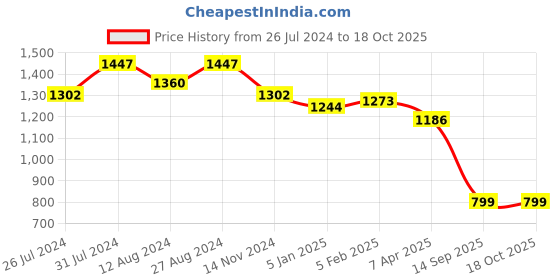 myntra.com WoowZerz Maroon Basic Jumpsuit with Ruffles woowzerz Price History Graph from 26 Jul 2024 to 18 Oct 2025