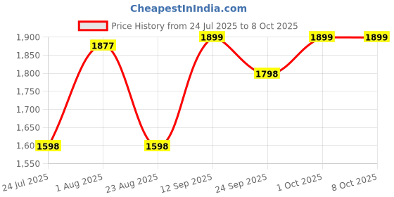 myntra.com WoowZerZ Notched Lapel Collar Oversized Overcoat woowzerz Price History Graph from 24 Jul 2025 to 8 Oct 2025