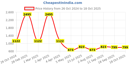myntra.com WoowZerz Olive Green Floral Net A-Line Maxi Dress woowzerz Price History Graph from 26 Oct 2024 to 16 Oct 2025