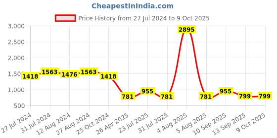 myntra.com WoowZerz One Shoulder Basic Jumpsuit With Ruffles woowzerz Price History Graph from 27 Jul 2024 to 9 Oct 2025