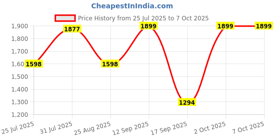 myntra.com WoowZerZ Oversized Open Front Overcoat woowzerz Price History Graph from 25 Jul 2025 to 5 Oct 2025