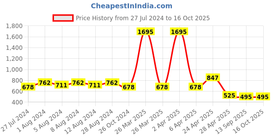 myntra.com WoowZerz Print Puff Sleeve Blouson Crop Top woowzerz Price History Graph from 27 Jul 2024 to 16 Oct 2025