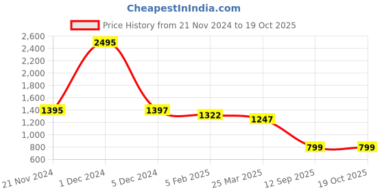 myntra.com WoowZerz Printed Coat With Trousers Co-Ords woowzerz Price History Graph from 21 Nov 2024 to 18 Oct 2025