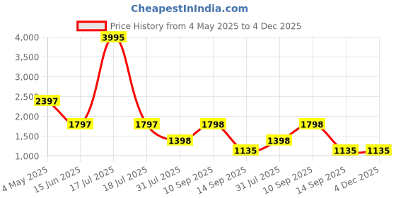 myntra.com WoowZerZ Printed Notch Neck Pure Cotton Tunic With Shrug & Palazzo woowzerz Price History Graph from 4 May 2025 to 4 Dec 2025