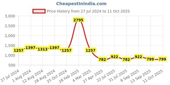 myntra.com WoowZerz Printed Ruffled Top With Palazzos woowzerz Price History Graph from 27 Jul 2024 to 11 Oct 2025